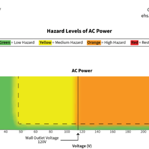 Hazard Levels of AC Power Map