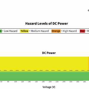 Hazard Levels of DC Power Map